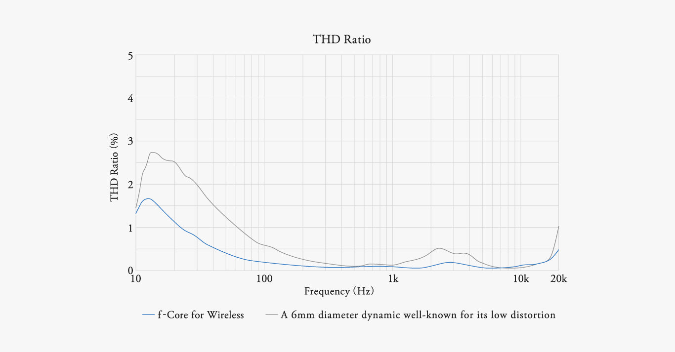 Graph of THD Ratio vs frequency